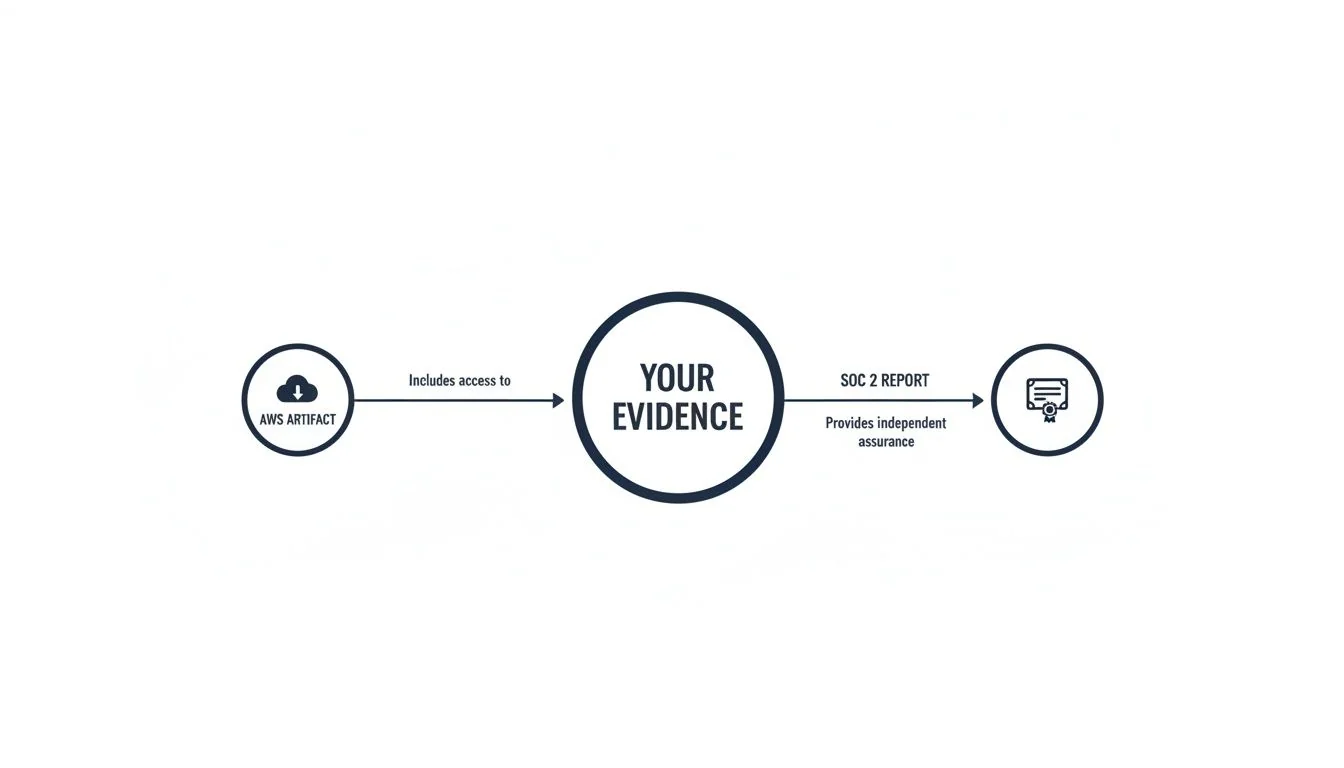 A diagram showing how AWS Artifact provides access to your evidence, leading to a SOC 2 Report for independent assurance.
