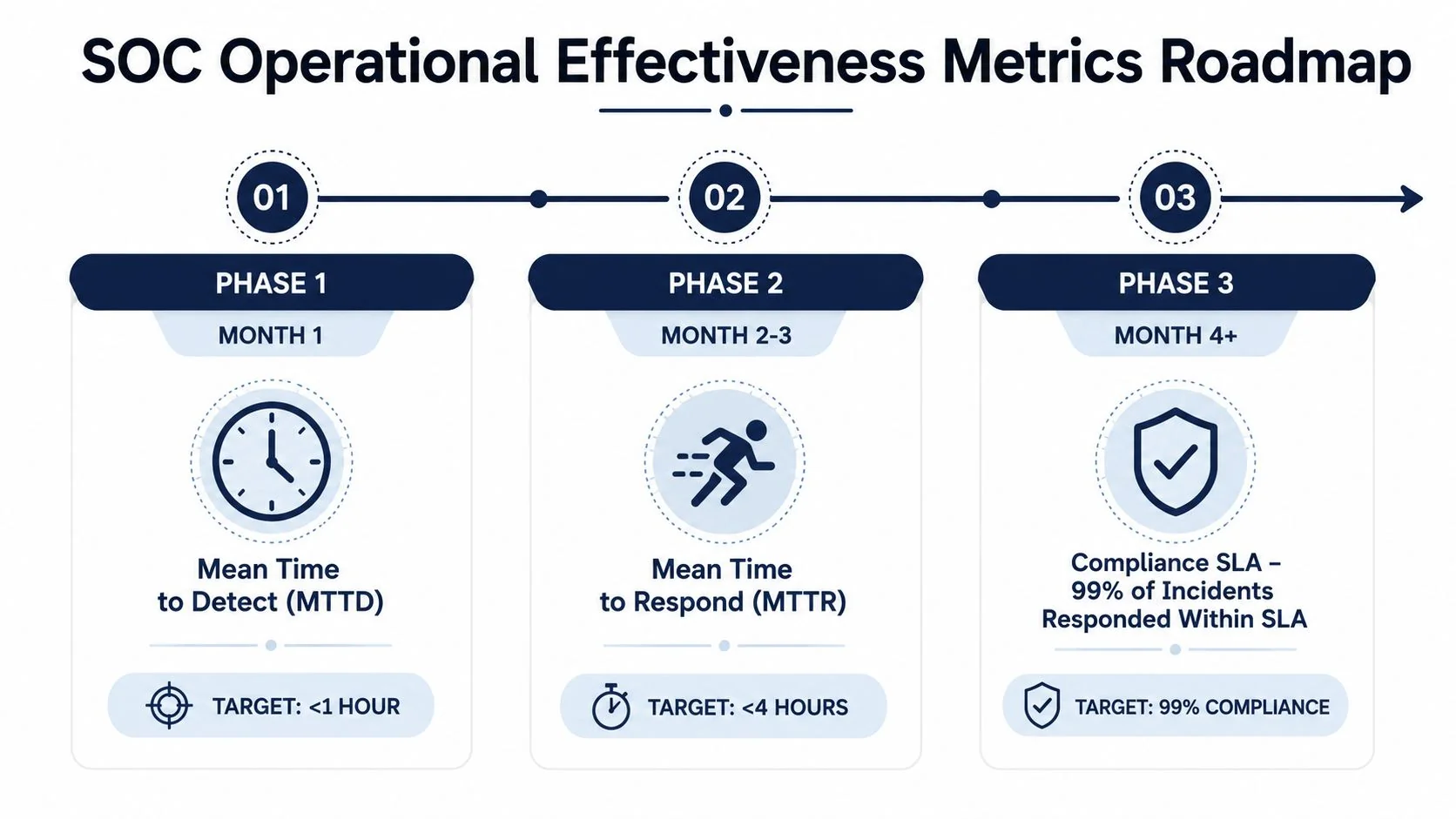 A roadmap for SOC operational effectiveness metrics showing three distinct phases for security monitoring improvement.