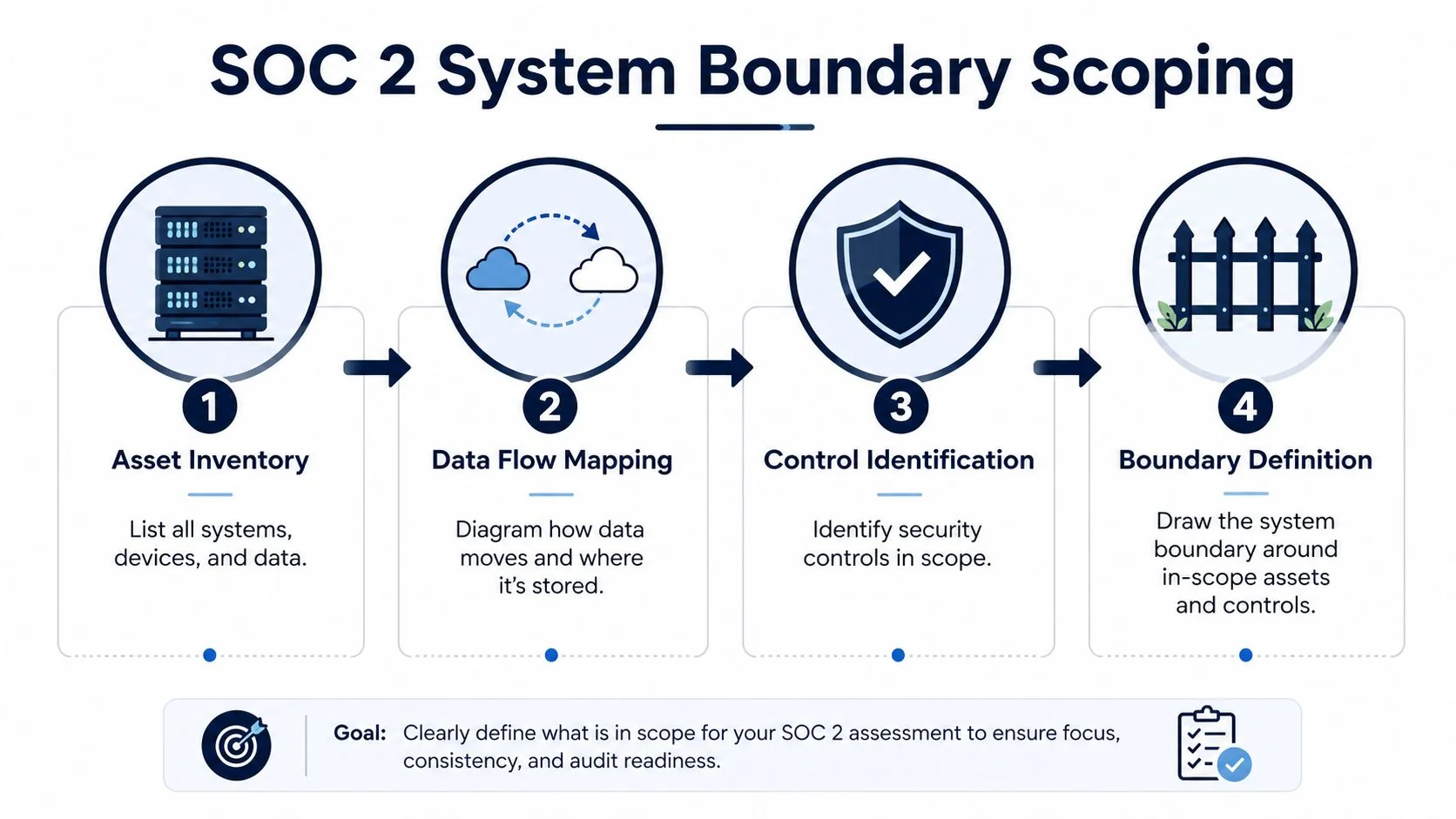 A four-step infographic illustrating the process of defining the SOC 2 system boundary for security compliance.