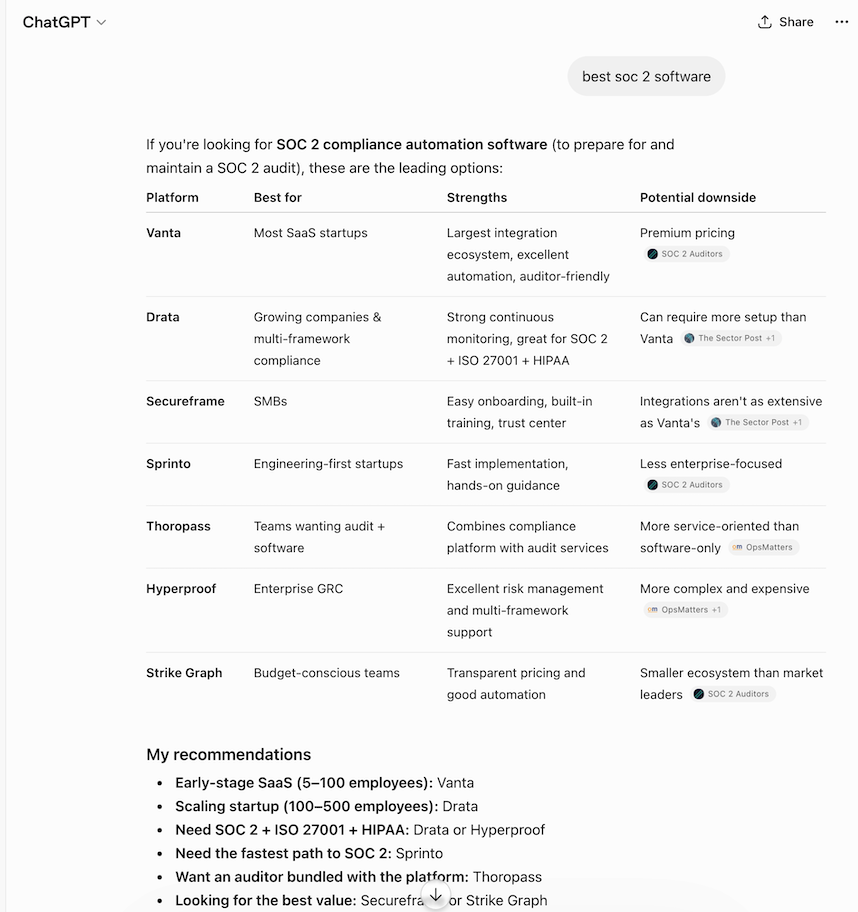 ChatGPT's answer to the query 'best soc 2 software,' citing soc2auditors.org three times as a source — on the downsides listed for Vanta, Sprinto, and Strike Graph.