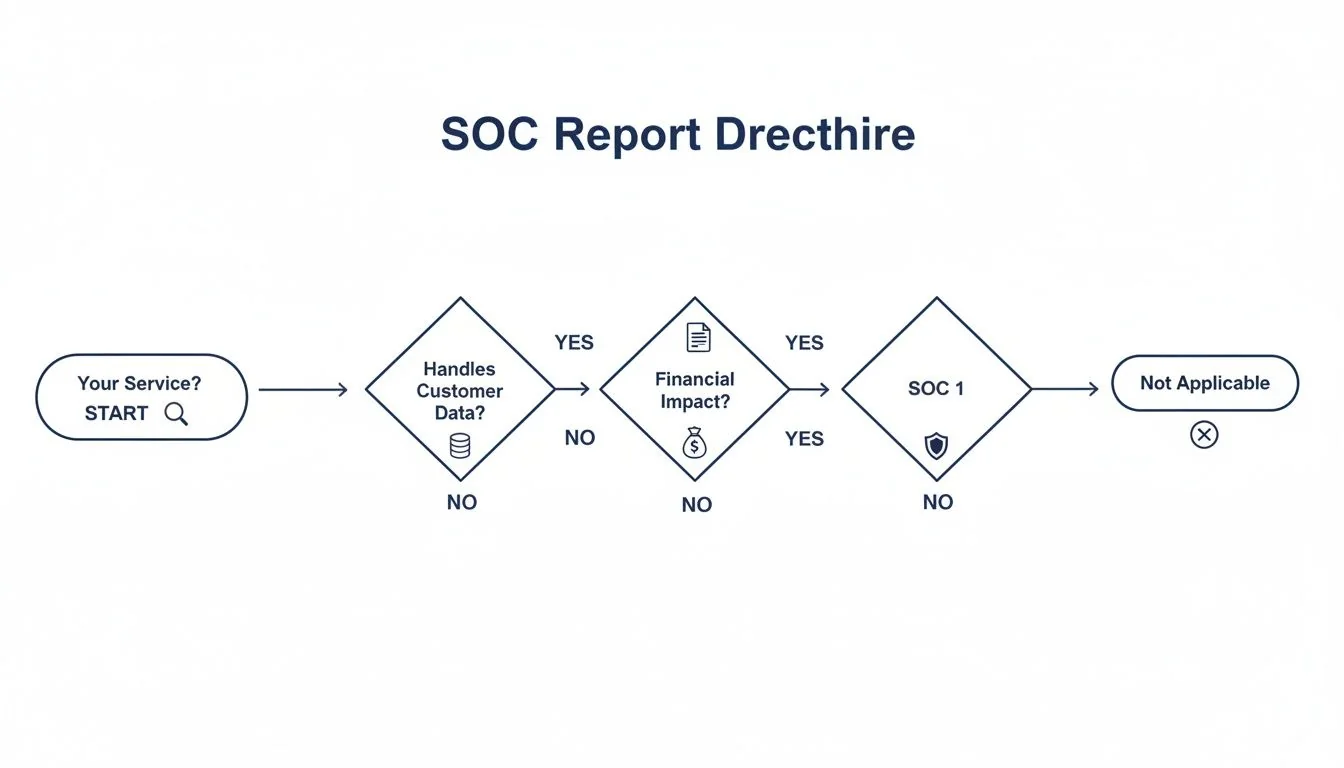 Flowchart outlining the decision process for determining the applicability of SOC 1 reports based on customer data and financial impact.