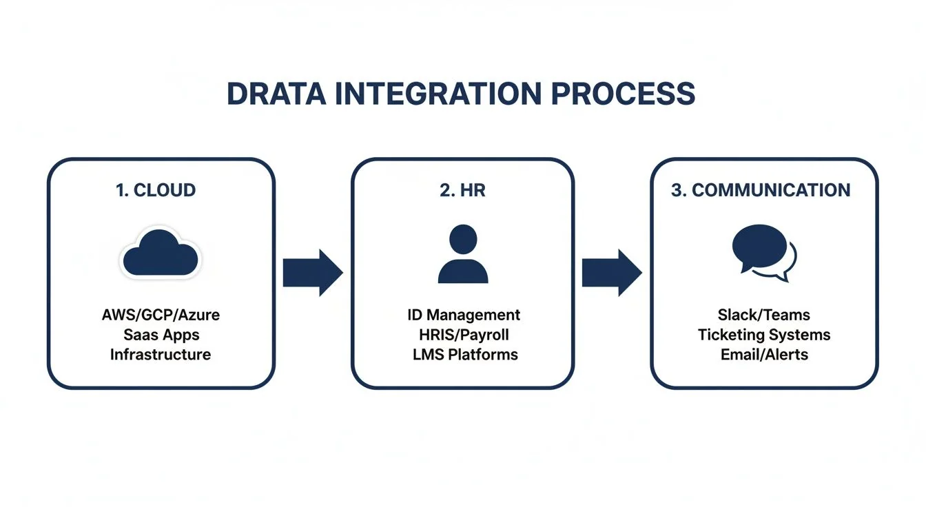 Diagram illustrating Drata's data integration process across cloud, HR, and communication systems.