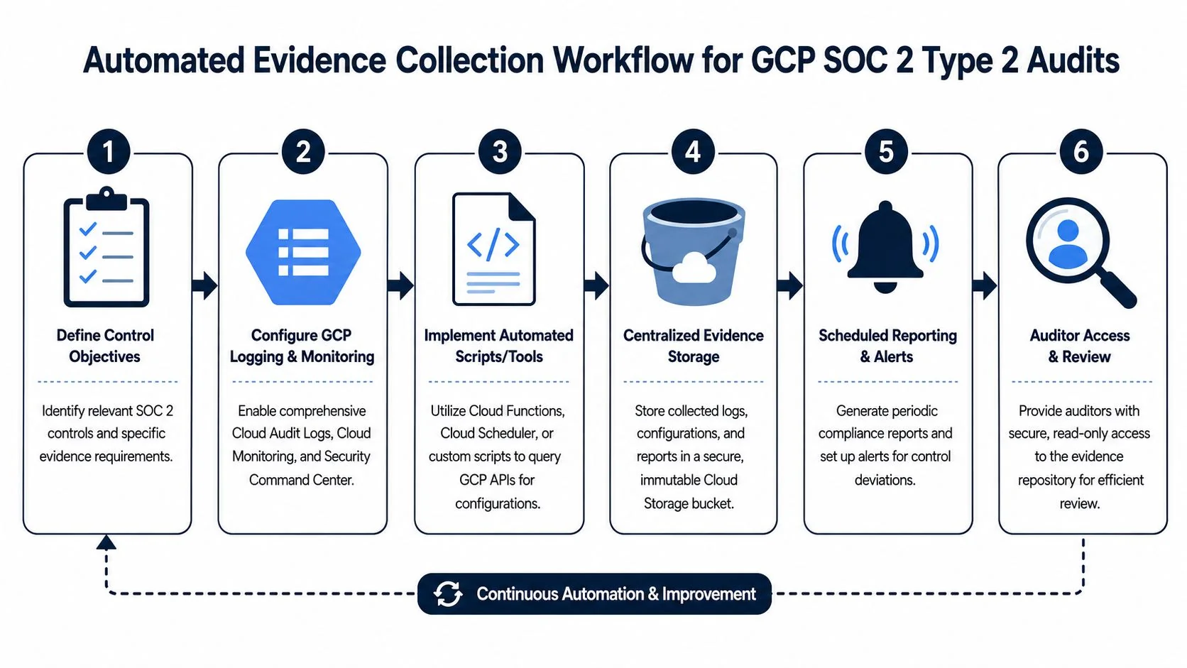 A six-step workflow diagram illustrating the automated evidence collection process for GCP SOC 2 Type 2 audits.