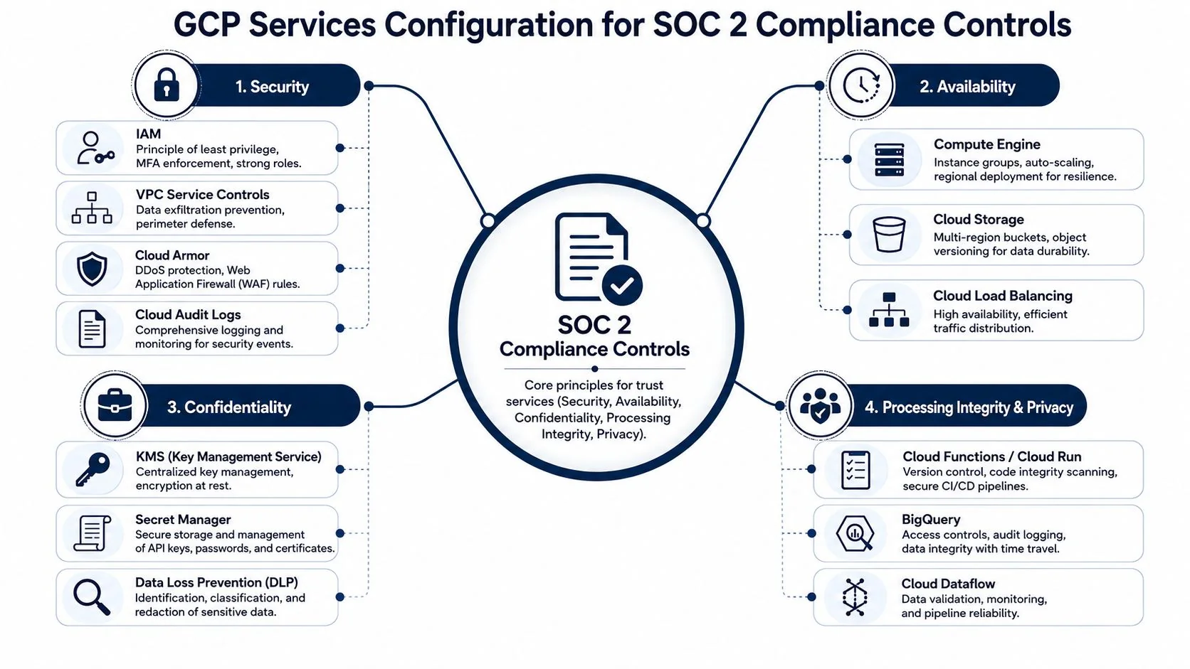 A diagram outlining GCP services for SOC 2 compliance across security, availability, confidentiality, and processing integrity categories.