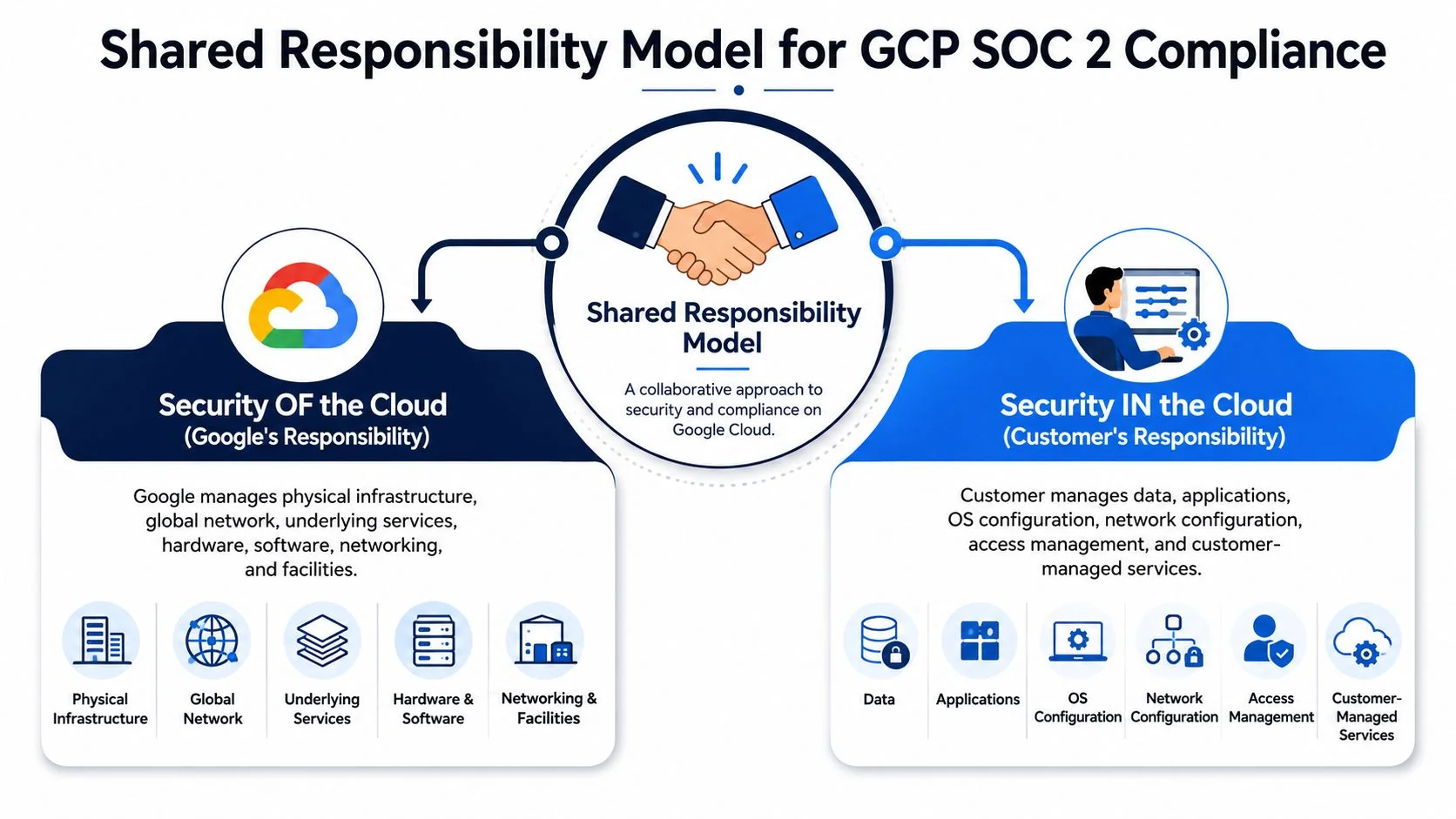 A diagram illustrating the Shared Responsibility Model for GCP SOC 2 compliance between Google and the customer.