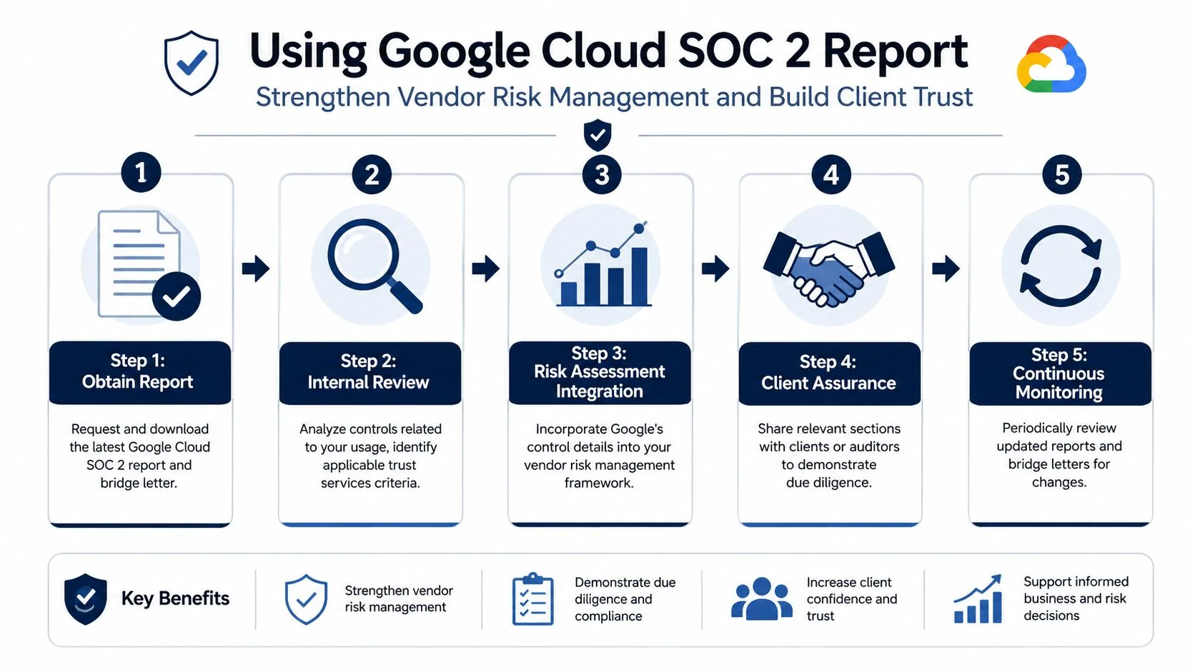 A five-step infographic explaining how to use Google Cloud SOC 2 reports to strengthen vendor risk management.