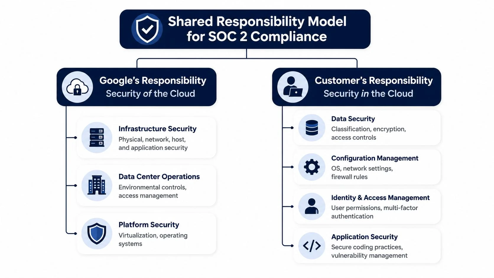 A diagram illustrating the Shared Responsibility Model for Google Cloud SOC 2 compliance and security.