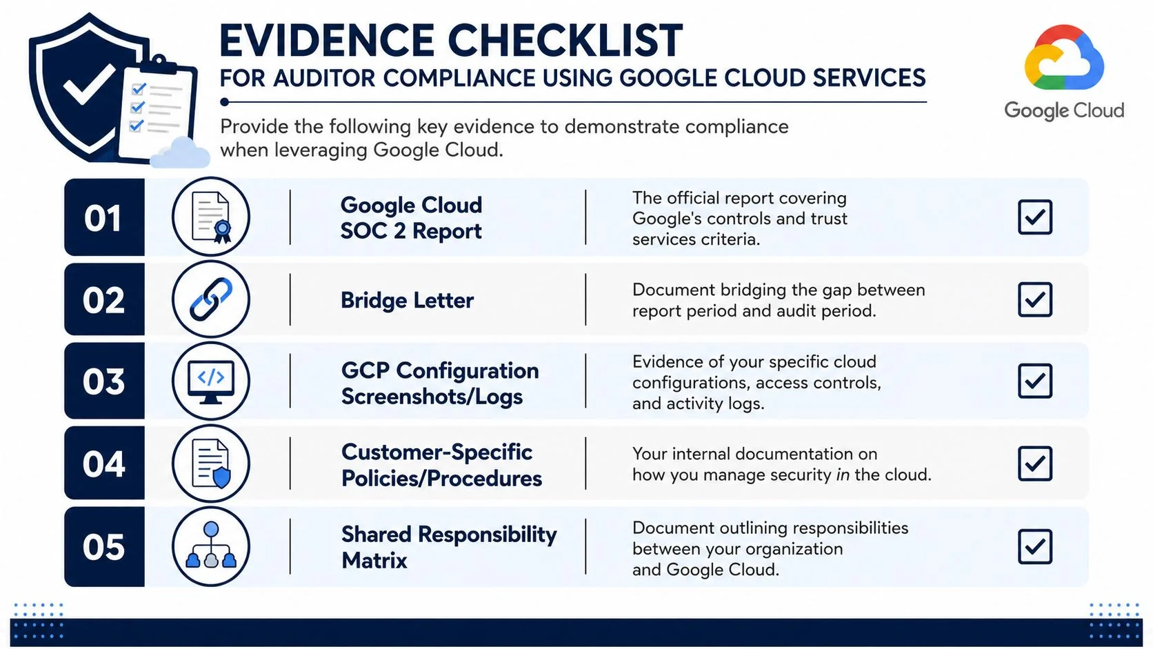 An infographic checklist for auditor compliance when using Google Cloud services, listing five essential evidence documents.