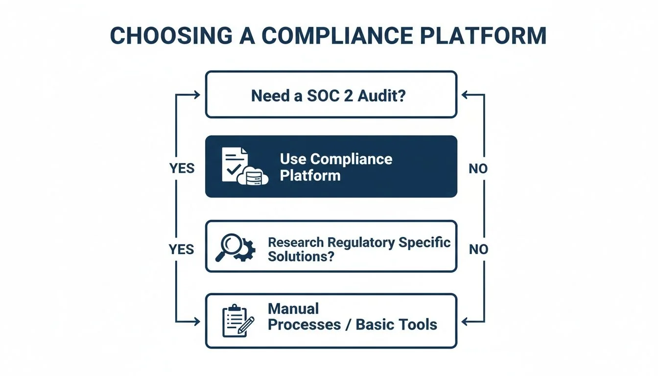 Flowchart illustrating the decision-making process for choosing a compliance platform, including SOC 2 audits.