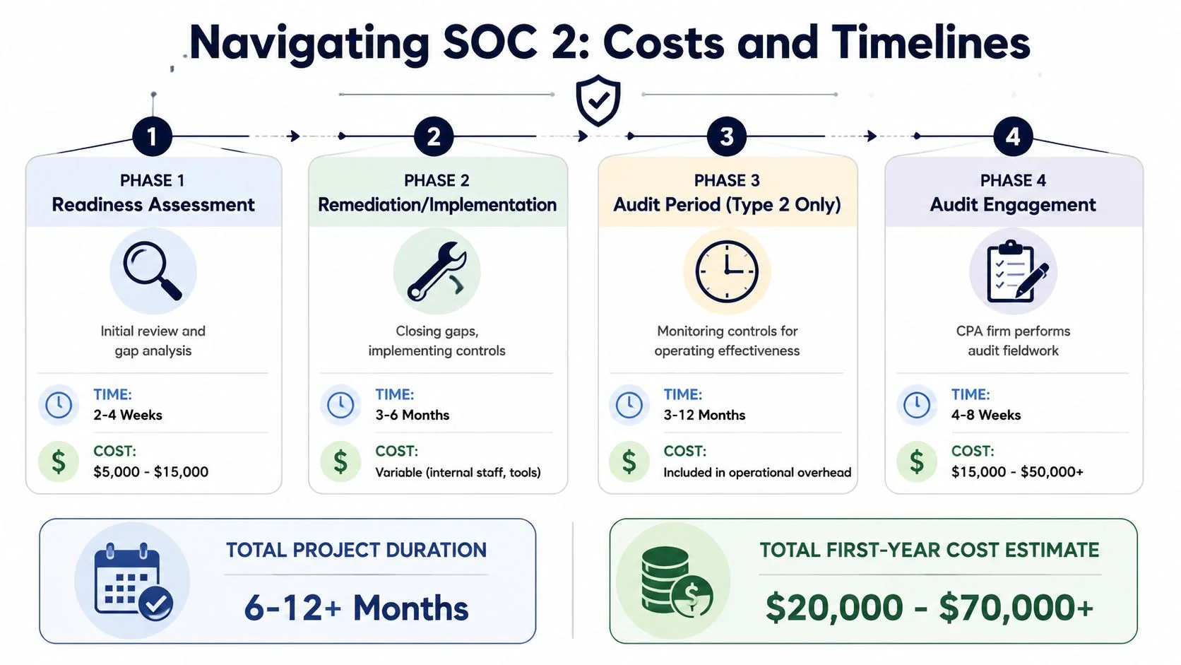 An infographic detailing the four phases, timelines, and cost estimates for a SOC 2 compliance audit.