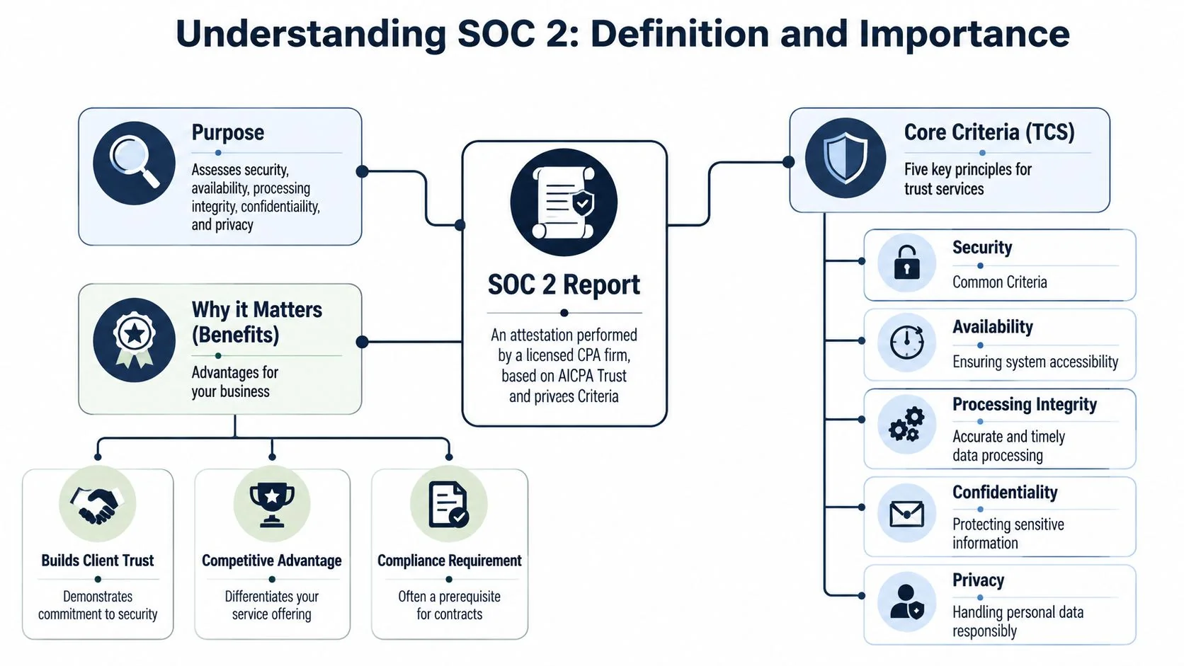 An infographic diagram explaining the purpose, benefits, and five core trust service criteria of a SOC 2 report.