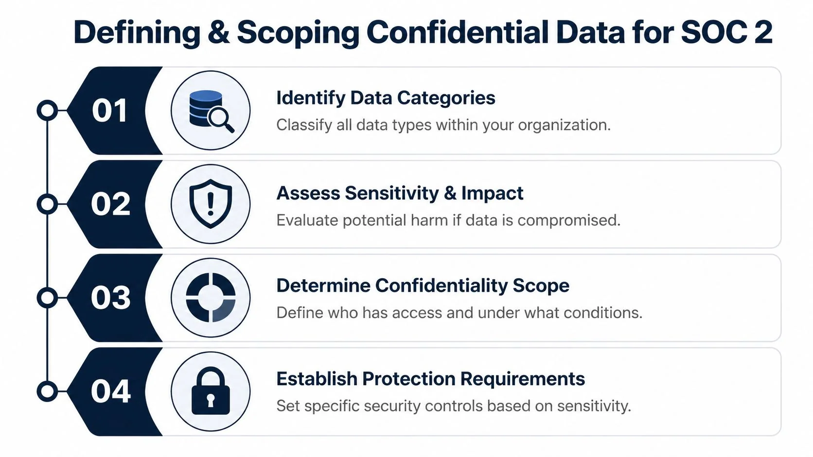 A four-step infographic showing how to define and scope confidential data for SOC 2 compliance.