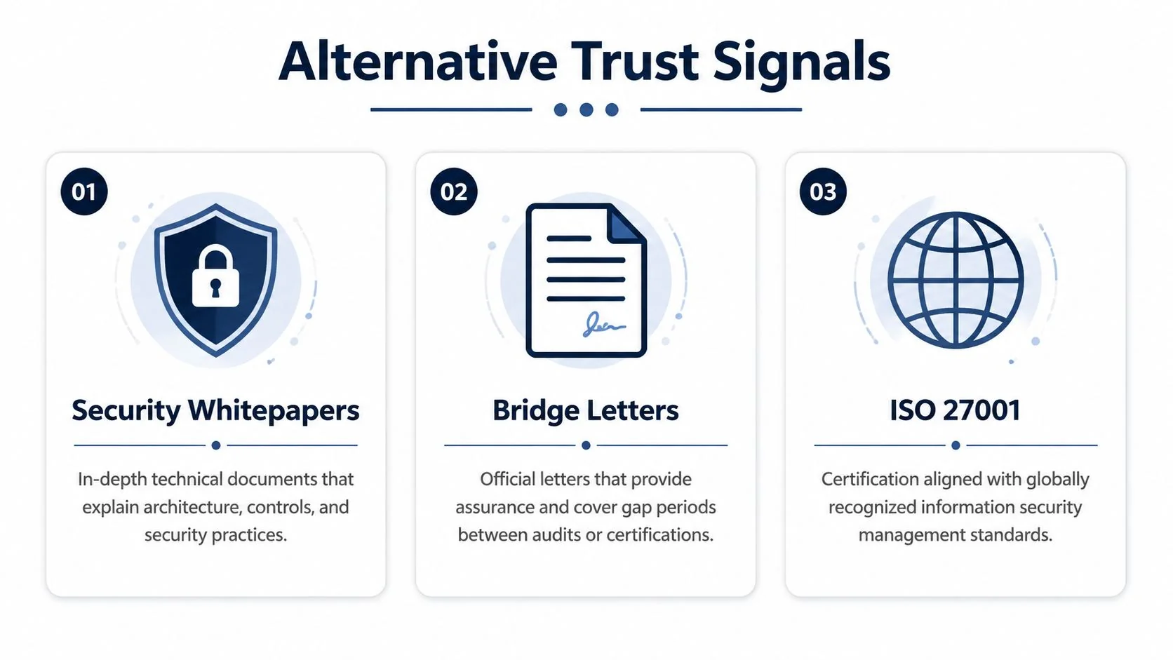 An infographic displaying three alternative trust signals including security whitepapers, bridge letters, and ISO 27001 certification.