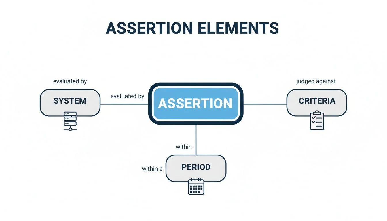 Diagram illustrating assertion elements: an assertion is evaluated by a system, judged against criteria, and occurs within a period.