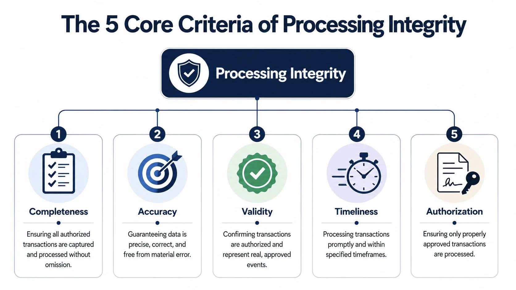 An infographic showing the five core criteria of processing integrity including completeness, accuracy, validity, timeliness, and authorization.