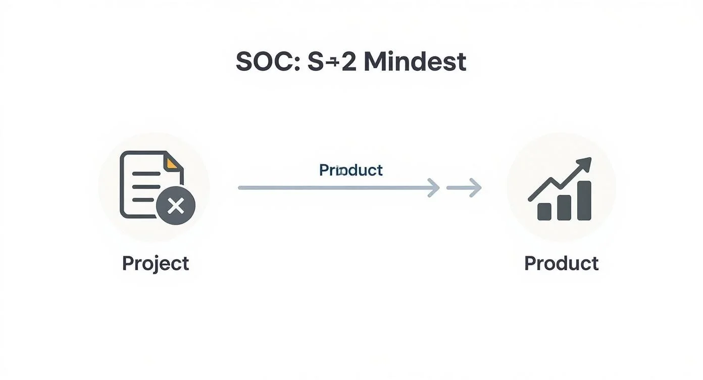 Diagram illustrating a mindset shift from a 'Project' (document with X) to a 'Product' (growth chart).
