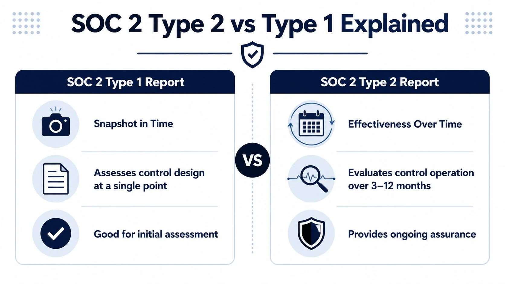 A comparison chart explaining the key differences between SOC 2 Type 1 and Type 2 audit reports.