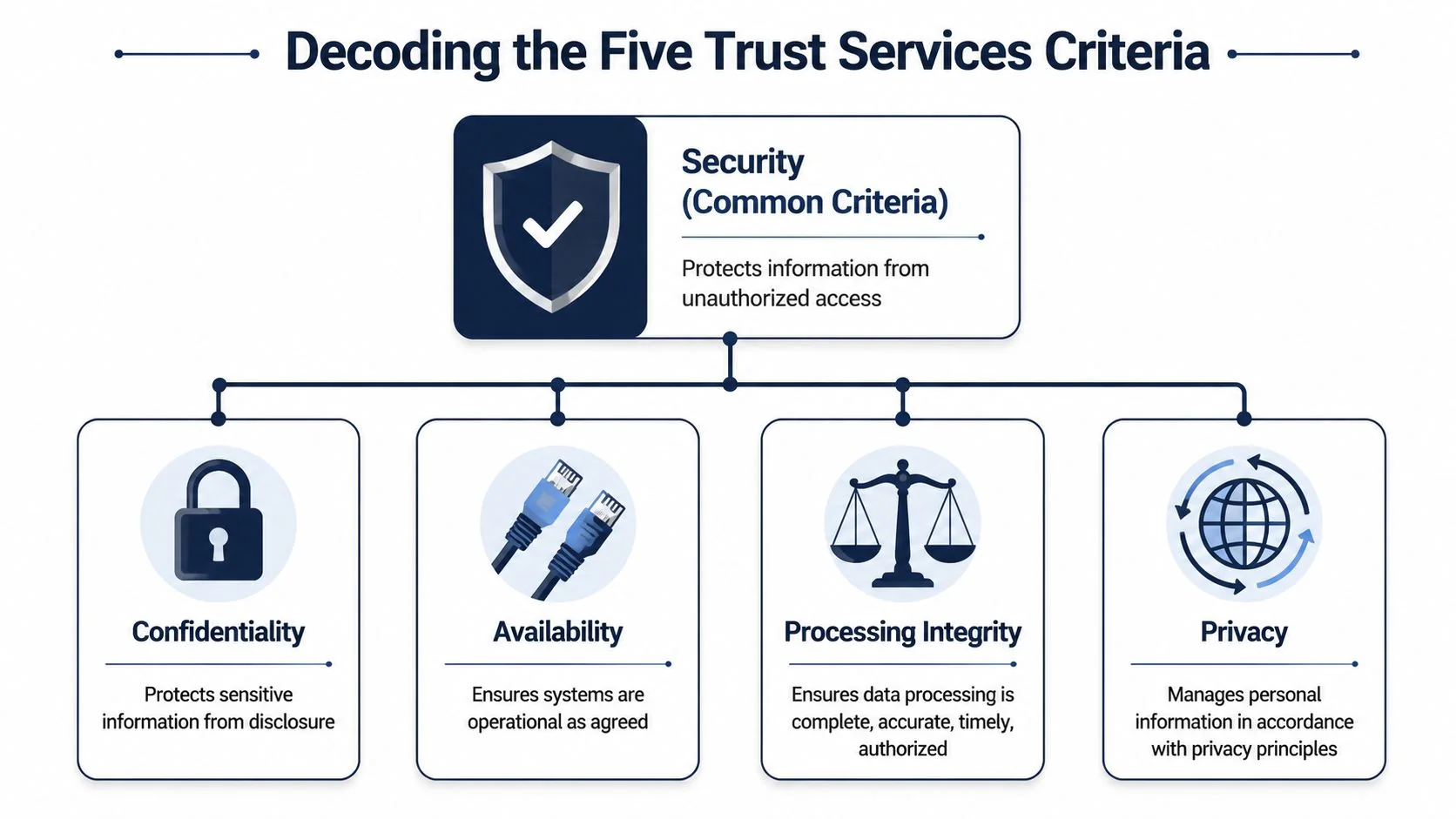 A diagram illustrating the five trust services criteria used in SOC 2 compliance assessments for information security.