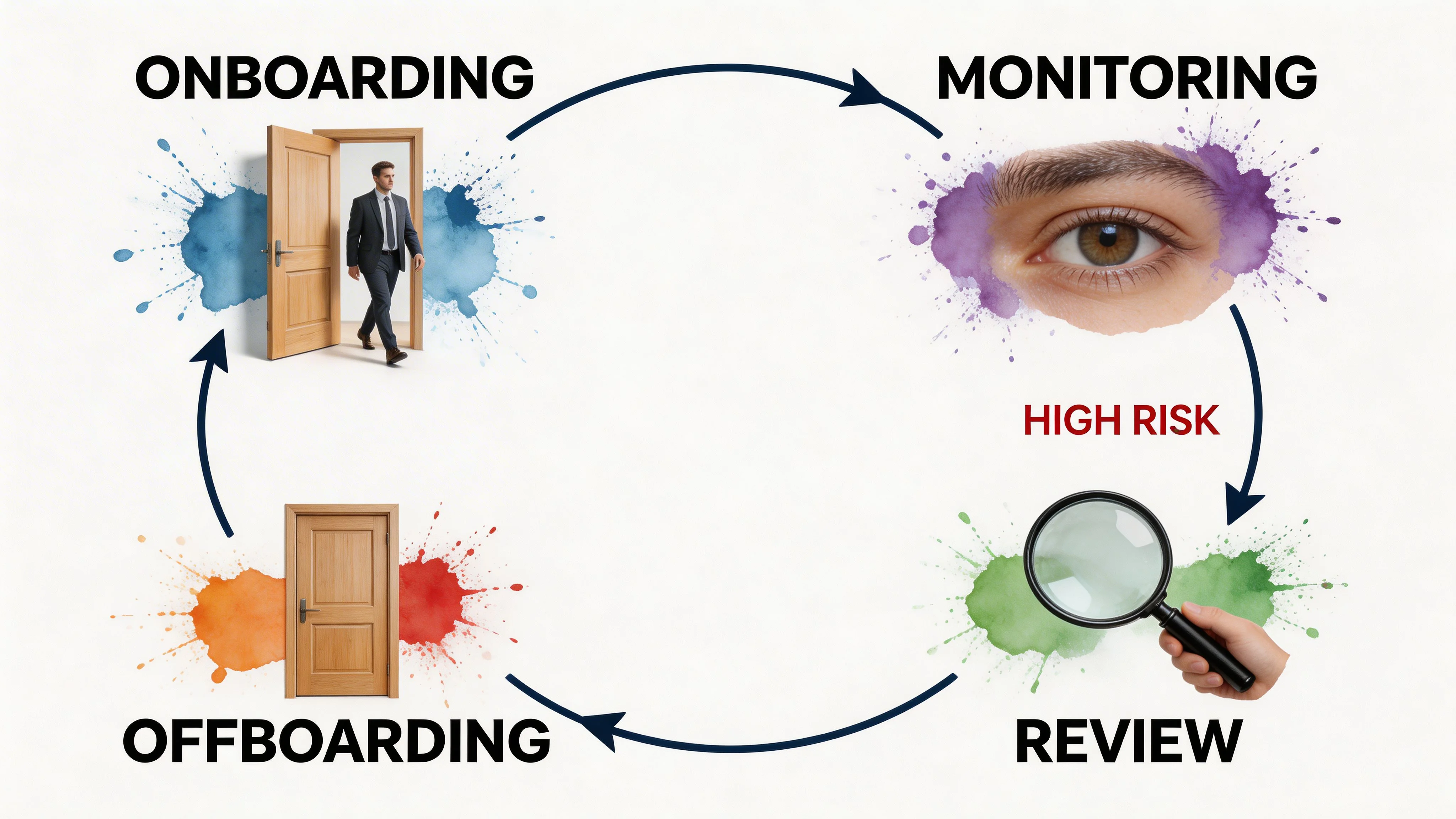 A cyclical business diagram illustrating four key stages: onboarding, monitoring, review, and offboarding with descriptive icons.