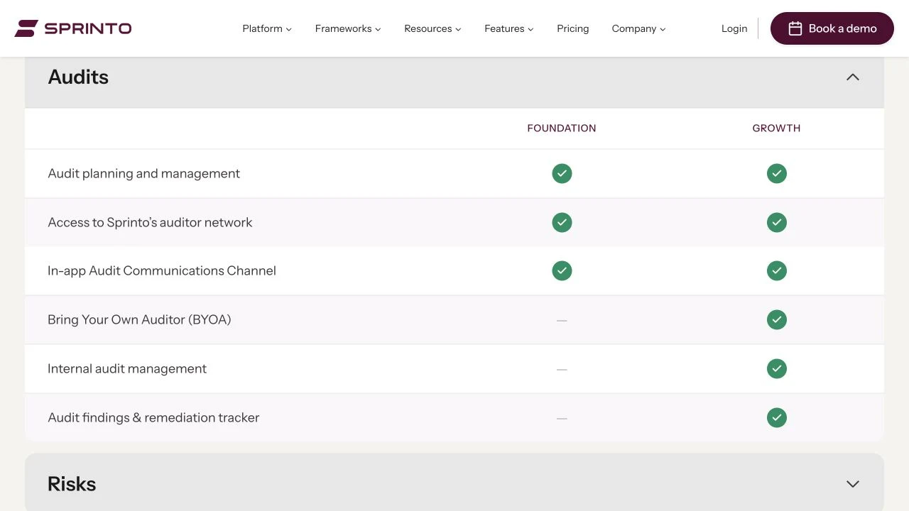 Sprinto Audits feature table marking bring-your-own-auditor access unavailable on Foundation and available on Growth