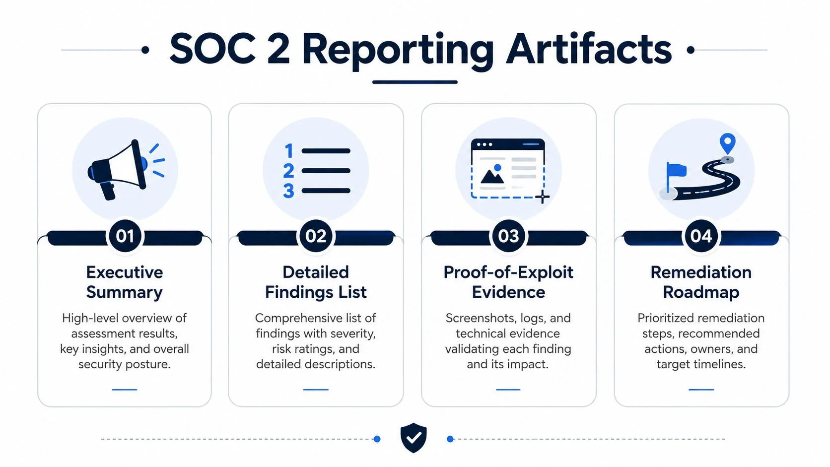 An infographic showing four key SOC 2 reporting artifacts including executive summaries and remediation roadmaps.
